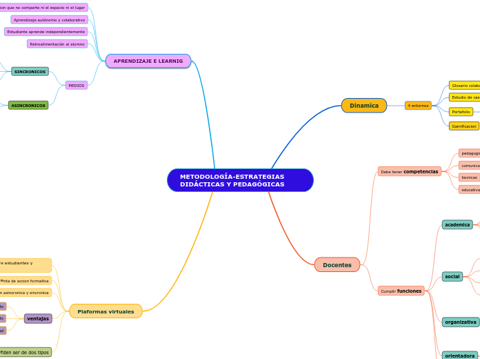 METODOLOGÍA-ESTRATEGIAS DIDÁCTICAS Y PEDAG...- Mind Map